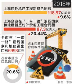 上海 打造服務(wù)‘一帶一路’橋頭堡，去年與沿線國(guó)家地區(qū)進(jìn)出口額占全市20.6%，對(duì)外承包工程展現(xiàn)新活力