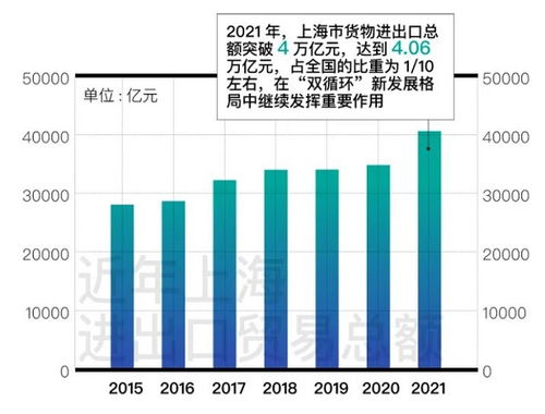 上海2021年GDP首破4萬(wàn)億元大關(guān)，經(jīng)濟(jì)實(shí)現(xiàn)“五個(gè)新跨越”