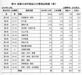 上半年加拿大進(jìn)出口額微降1.6%，對(duì)華貿(mào)易表現(xiàn)如何？
